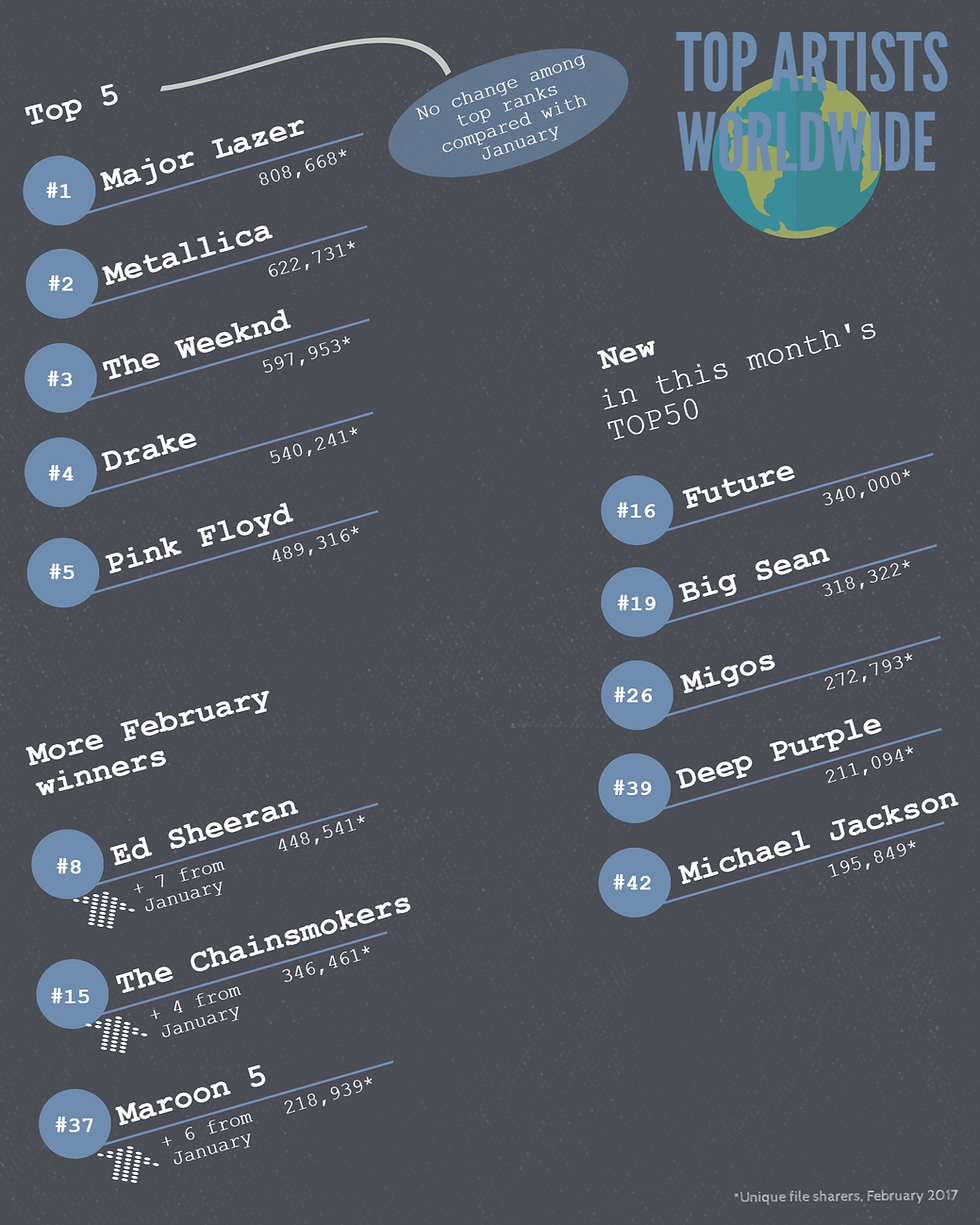 TECXIPIO infographic about the top artists worldwide, based on number of file sharers for their music files