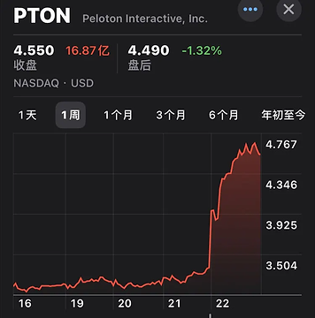 Peloton Stock price