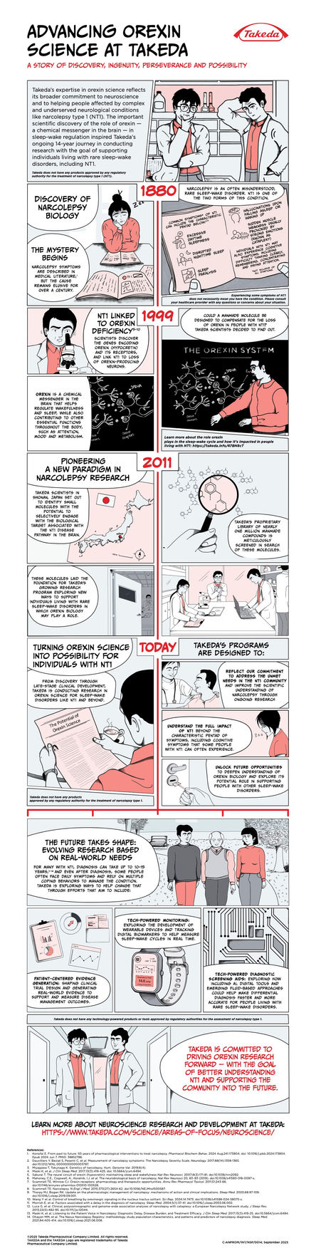 A vertical infographic titled "Advancing Orexin Science at Takeda: A Story of Discovery, Ingenuity, Perseverance and Possibility." The infographic uses a comic book illustration style to trace the history of narcolepsy type 1 (NT1) research from 1880 to today. It covers the mystery of narcolepsy symptoms described in medical literature with no known cause, the 1999 discovery linking NT1 to loss of orexin-producing neurons, Takeda's 2011 initiative to identify small molecules targeting the NT1 disease pathway, and today's late-stage clinical development efforts. The infographic also outlines the five common symptoms of NT1 — excessive daytime sleepiness, disrupted nighttime sleep, cataplexy, hallucinations, and sleep paralysis — and describes Takeda's future research goals including wearable monitoring, AI-powered diagnostic screening aids, and patient-centered evidence generation.