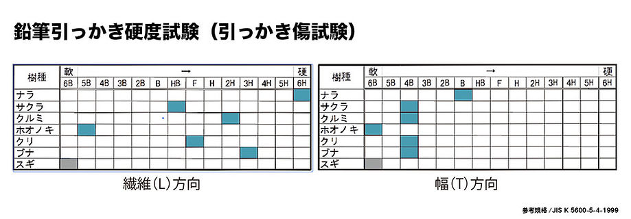広葉樹無垢材の試験結果(引っかき傷)