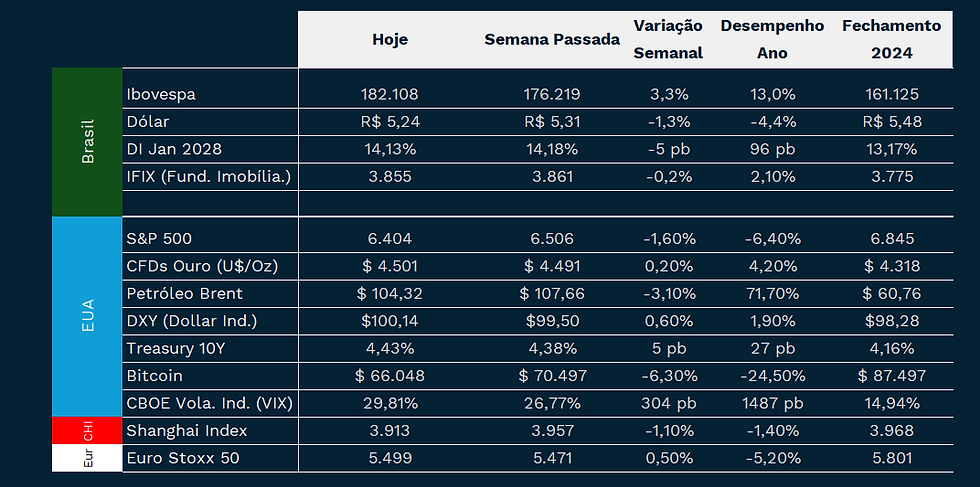 Fechamento da semana - números coletados às 14:00h desta sexta-feira
