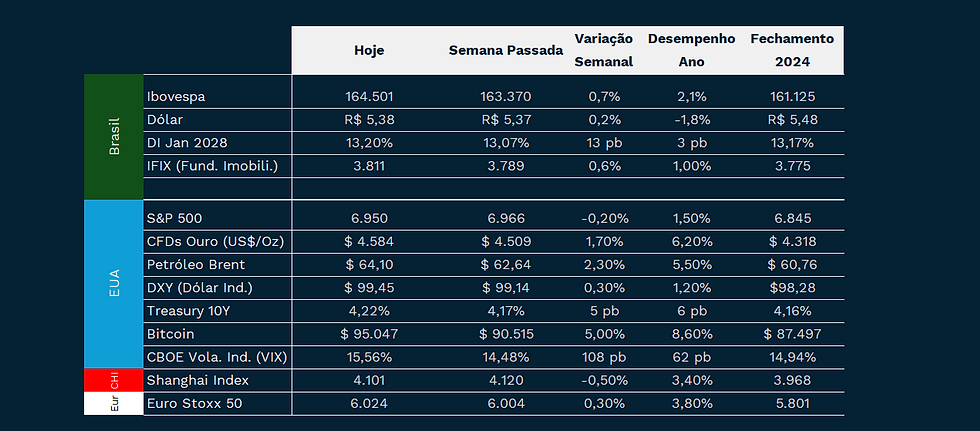 Fechamento da semana - números coletados às 15:00h desta sexta feira
