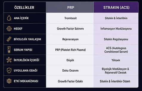PRP ve STRAKIN Arasındaki Temel Farklar
PRP (Platelet Rich Plasma), trombositlerden zengin plazma elde edilmesini hedeflerken; STRAKIN®, sitokinler ve interlökinler açısından zengin Autologous Conditioned Serum (ACS) elde edilmesini amaçlar.
PRP'nin temel etkisi trombositlerin içerdiği büyüme faktörleri üzerinden doku iyileşmesini desteklemekken, STRAKIN biyolojik etkinliğini inflamasyonun düzenlenmesinde görev alan antiinflamatuar sitokinler ve interlökinler üzerinden gösterir.