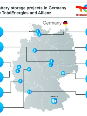 TotalEnergies and AllianzGI Partner on 800MW Battery Storage Expansion in Germany