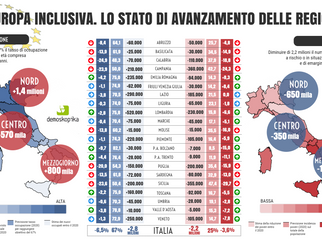 Europa 2020. All’Italia chiesti 2,8 milioni di nuovi occupati