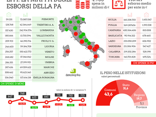 Pubblica amministrazione. “Litigare” costa 2 milioni di euro al giorno