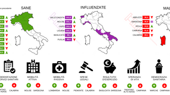 Sanità. Aumenta il divario tra Nord e Sud