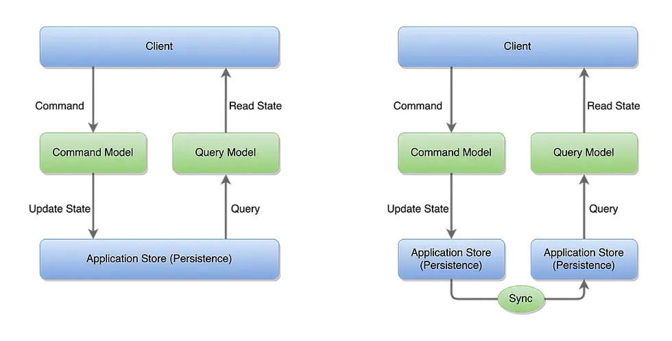 Fig. CQRS with the same and different data stores