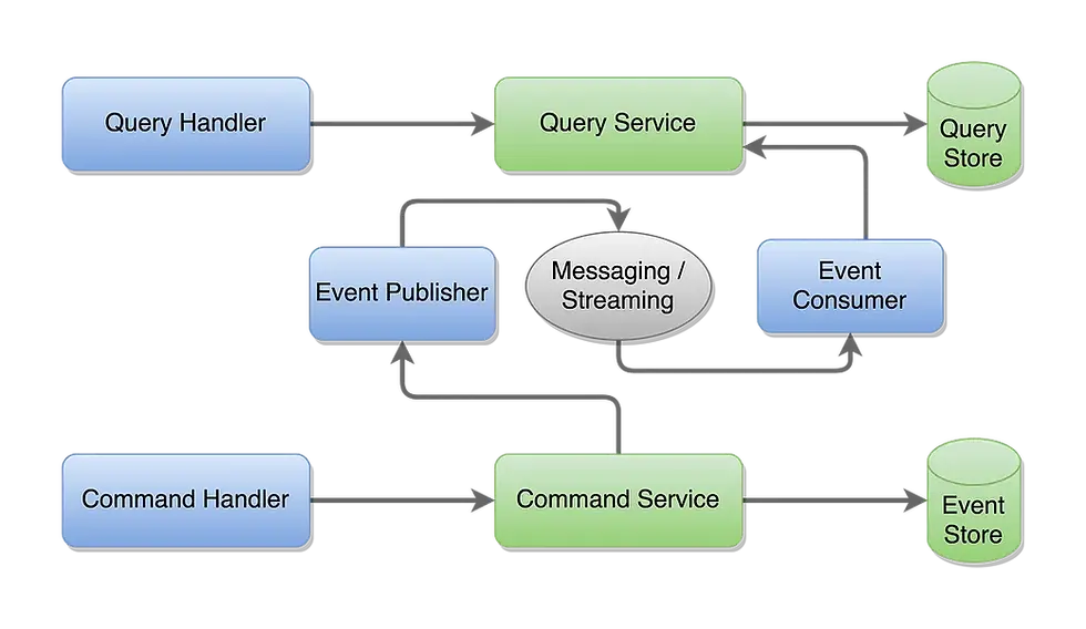 Fig. Event Sourcing and CQRS in a service