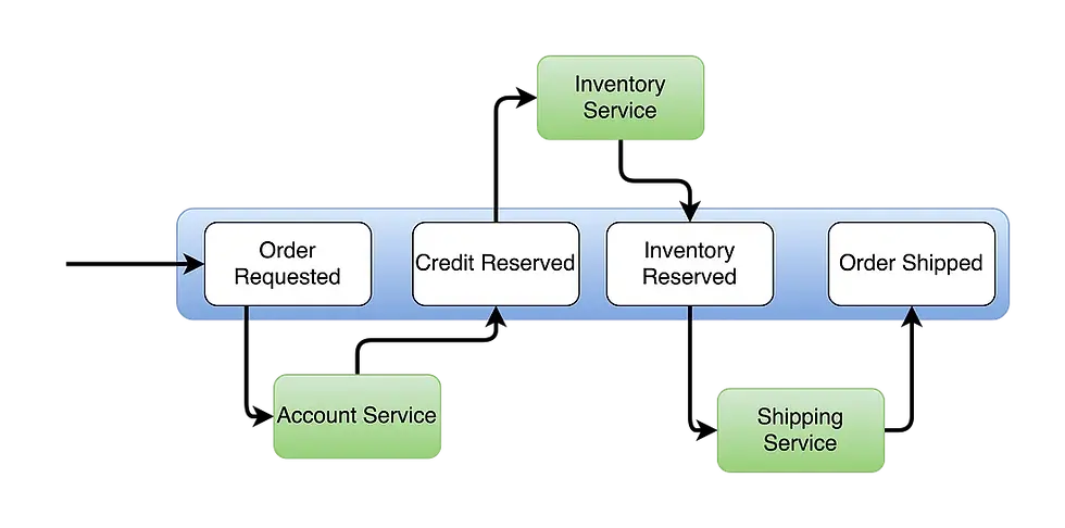Fig. Events in Microservice Design