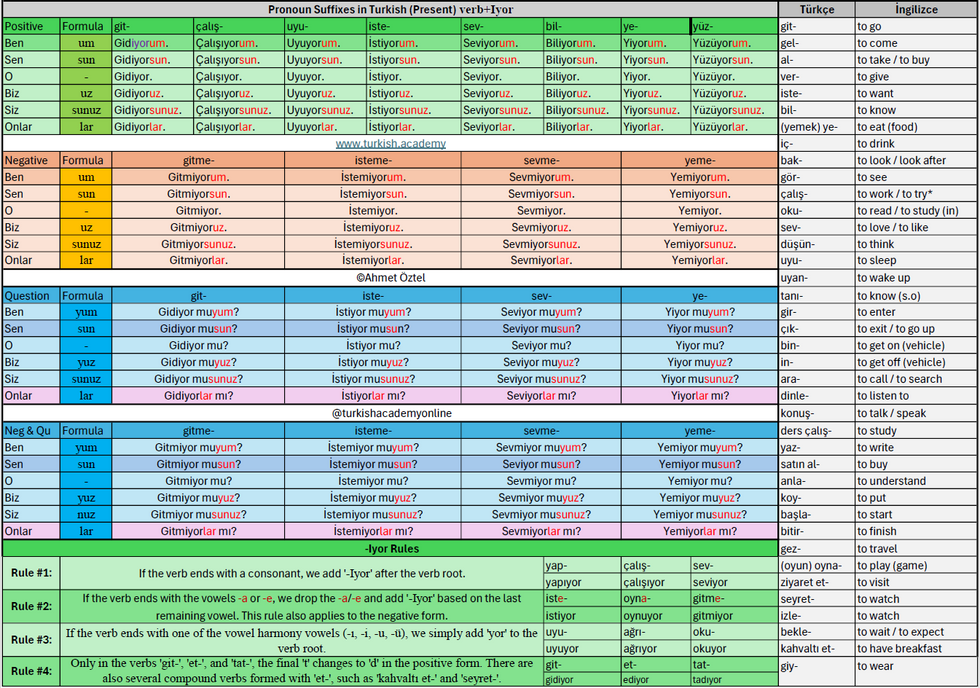 Present Continuous(-Iyor) Tense Chart in Turkish