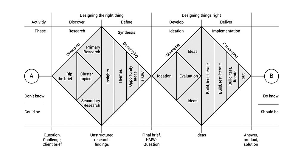 Service Design Thinking Project Examples 《This Is Service Design Thinking》服務設計思考 — Part 2 :How