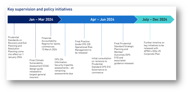 APRA timeline first 6 months of 2024