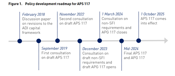 Interest Rate in the Banking Book timeline