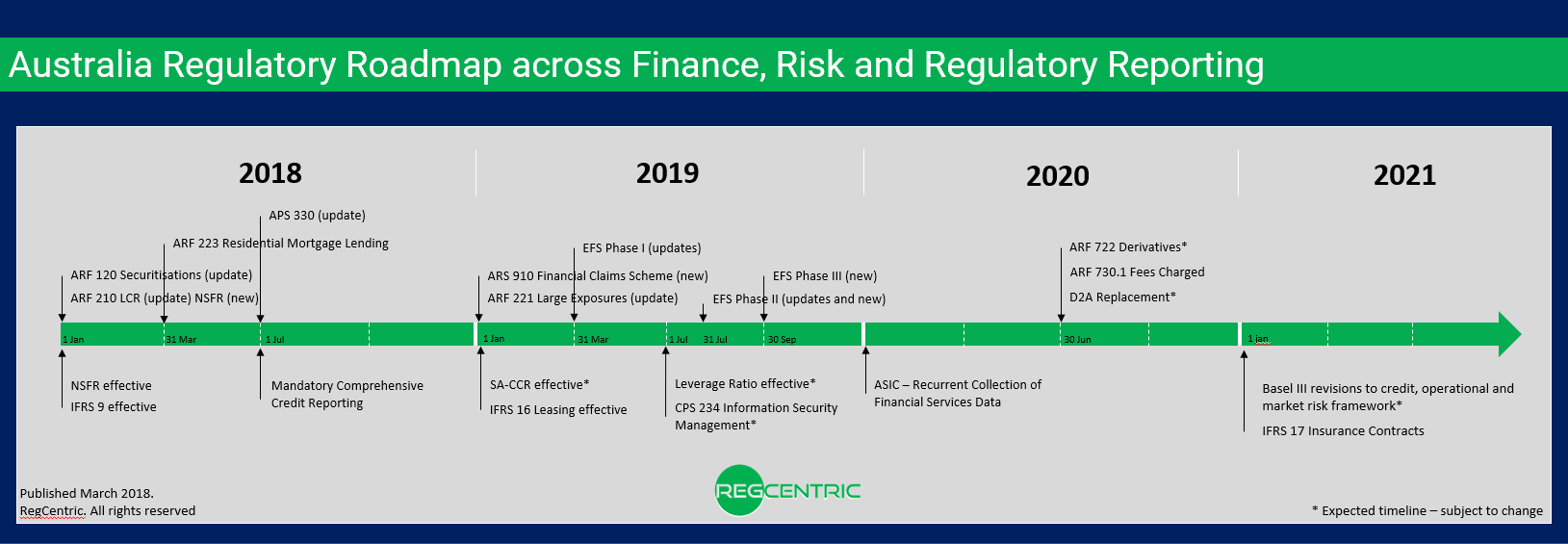Q2 Update Australian Banking Regulatory Roadmap