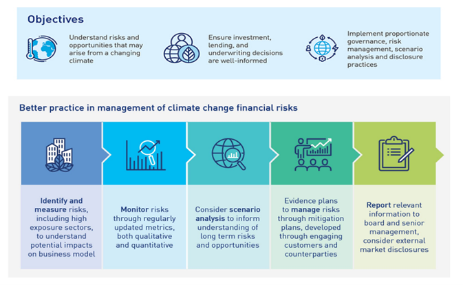 CPG229 summary APRA Climate Risk