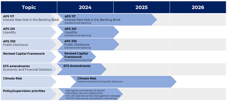 APRA regulatory changes 2024