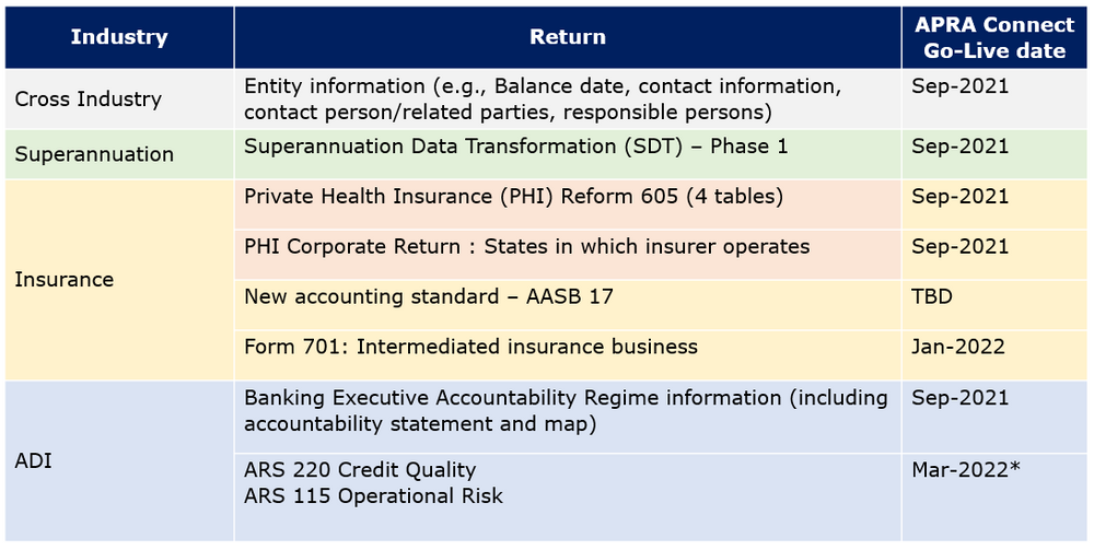 Unboxing APRA Connect