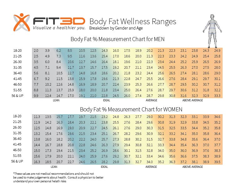 Ideal Body Fat
