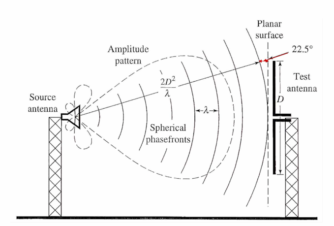 a drawing od a far field antenna test range like K0UO