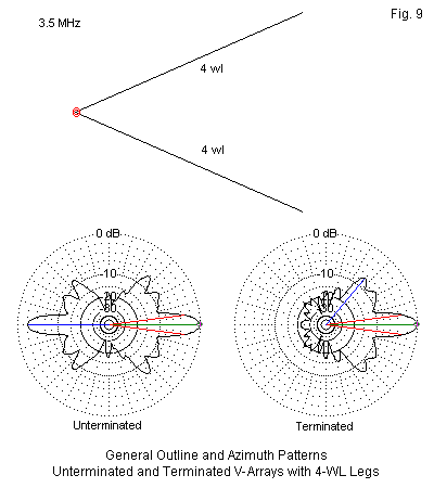 Diagram of V- beam array antenna patterns at 3.5 MHz. Shows two patterns: unterminated and terminated, with concentric circles and lines. USED BY k0uo AT THE WORLDS LARGEST hf ANTENNA FARM