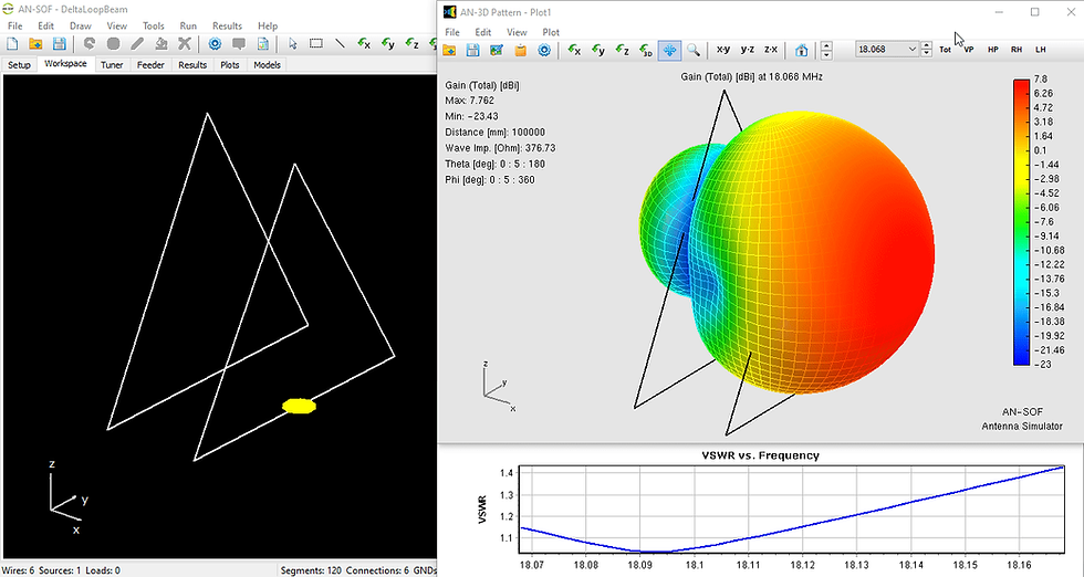 Antenna simulator windows showing a wire-frame 2 element delta loop beam antenna, 3D colored gain pattern, and VSWR vs. frequency graph on black and white panels.