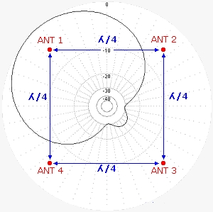 a drawing of the beam patten from a 4 Square antenna array using only one support for the lower HF band 160-10 meter how to build this low cost high gain directional antenna,K0UO optimize Four Square design 160 to 10 meters Elevated Radials one tall tower support Hybrid coupler phaser, high gain, low RX noise