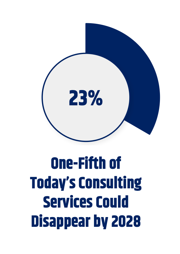 The CEOs belive that 23 of todays consulting will be replaced in the next 3 years