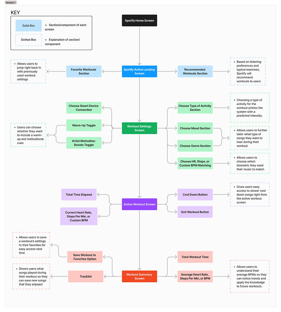 Information architecture flowchart for Spotify Active, mapping user journey from home screen to landing page, workout settings, active workout, and summary screens.e IA.jpg