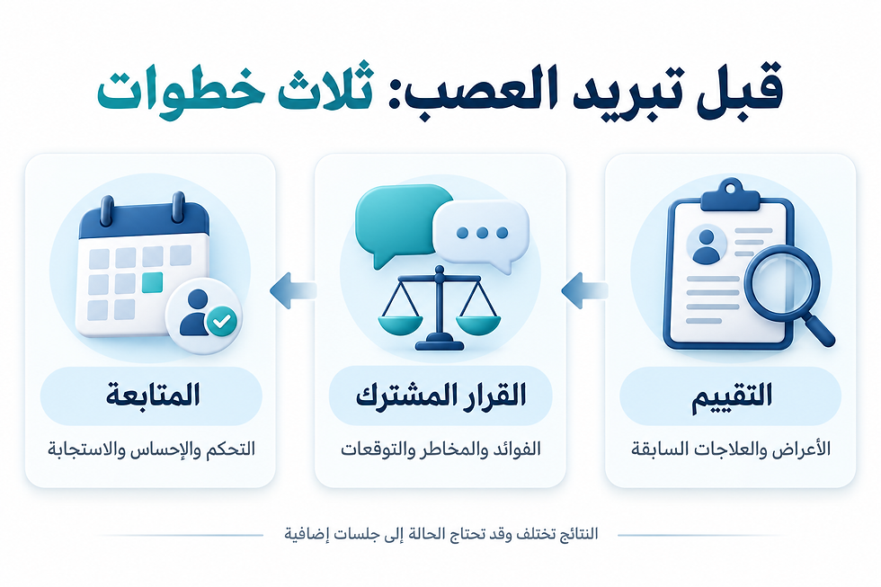 خطوات تقييم تبريد العصب الظهري: التقييم الطبي والقرار المشترك ومتابعة التحكم والإحساس والاستجابة.