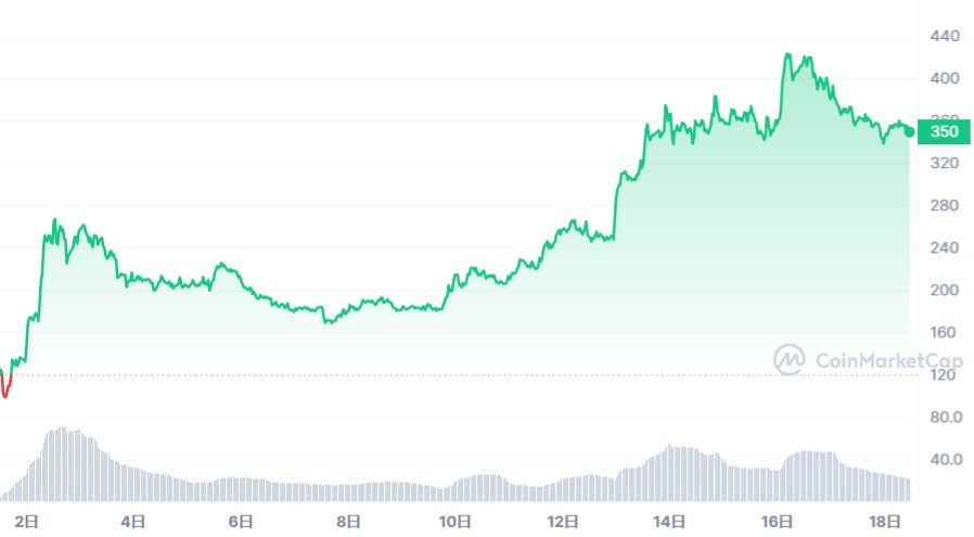 BingXでゼータチェーンの仮想通貨ZETAを運用して高利回りで稼ぐ魅力と注意点 価格推移