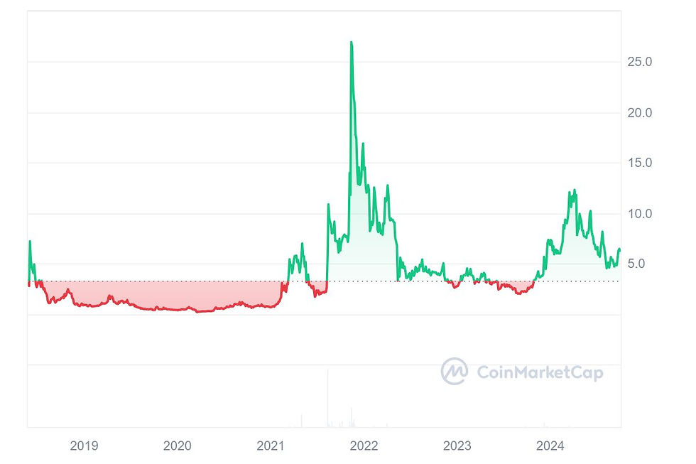 IOTXのステーキング運用開始！！今後の将来性や価値上昇の期待を考える bitgetで総資産額でVIPを目指す　お試しで試しやすく発行上限もあるので1ドルも期待できる　チャート推移