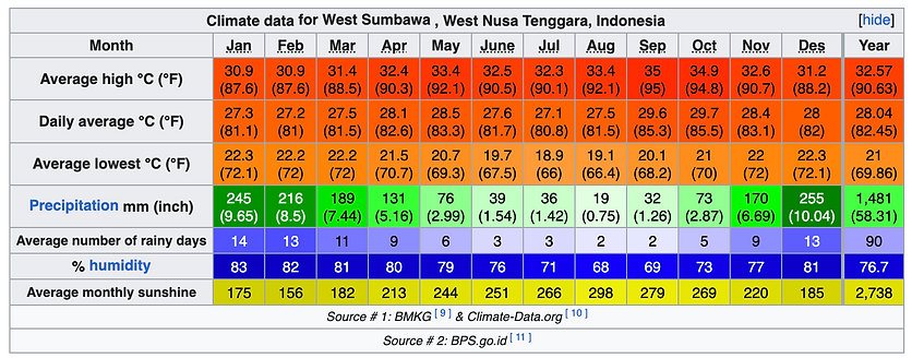 West sumbawa temperature and rain chart climate wikipedia .png