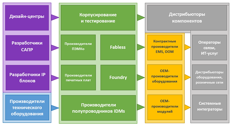 Цепочка производства электроники.png