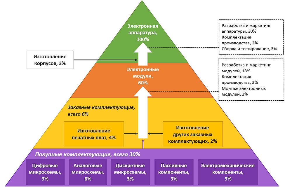 Цепочка создания стоимости при производс