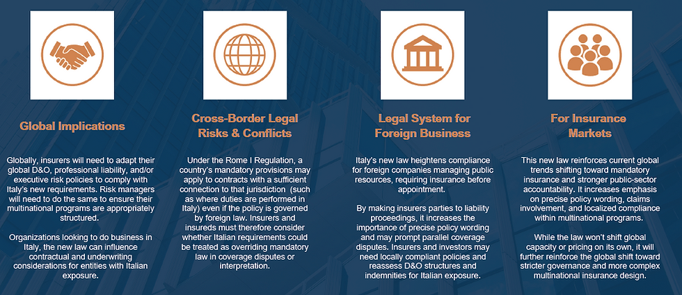 Italy's regulatory update will have on impact on 4 areas: Global Implications, Cross-Border Legal risks and conflicts, legal system for foreign business, and implications for insurance markets