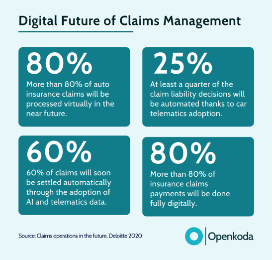 Infographic depicting Digitial Claims