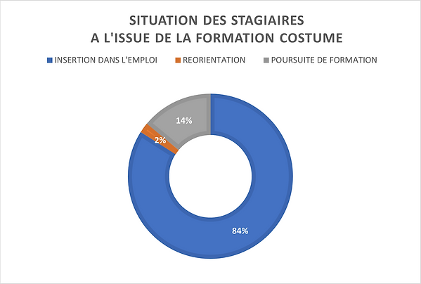Statistiques_Taux d_insertion Costumiers.png