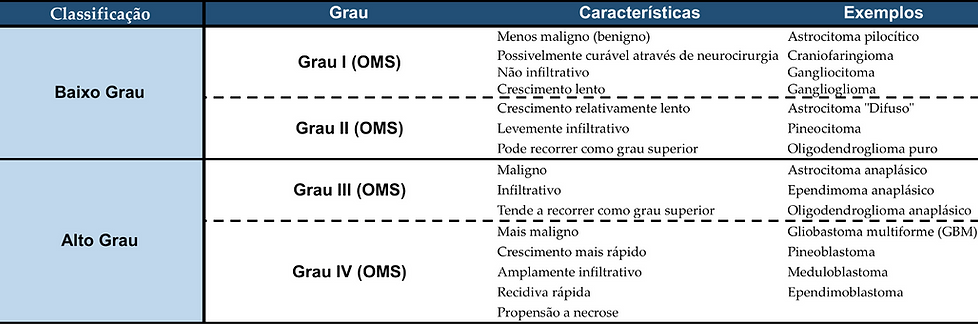Classificação dos Tumores Cerebrais
