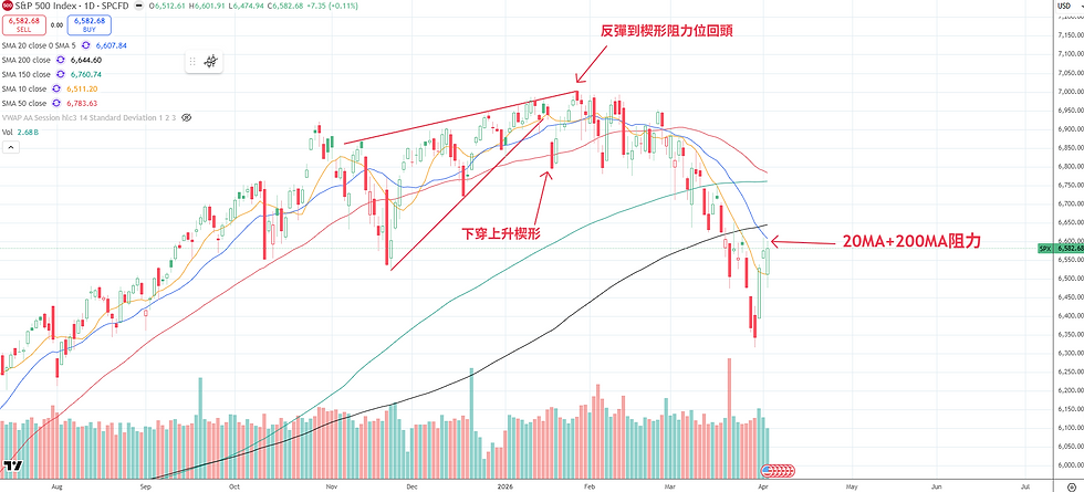 【特工】標指反彈遇阻力+ 6隻Watchlist Update