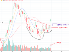 【特工】恒指何時才讓我改變看法?港股watchlist走勢策略update