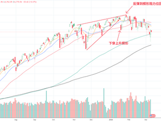 【特工】標指見短線底? NVDA TSLA仍守重要關口 + 2隻set up watchlist (文末講兩句恒指)