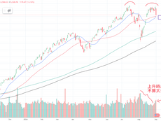 【美】什麼數據令指數下跌? pull back buy時機到了嗎? Watchlist竟然有加注機會? (8隻watchlist跟進)