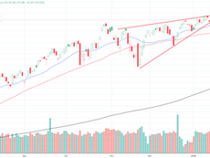 【特工】美指楔形走勢難玩 盤點巨企 為何全無興趣?