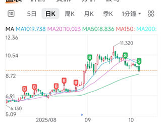 【特工】港股強勢股稍轉弱 轉倉到冒起中個股 (分享減倉和值博個股)
