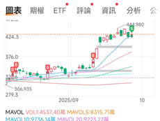 【特工】美市寬轉差 實盤止賺止損分享 + 仍可關注的個股