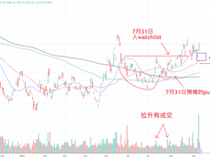 【港】ATM走勢跟進 其中兩隻較強勢值得留意 + 從中石油看進埸位的重要性
