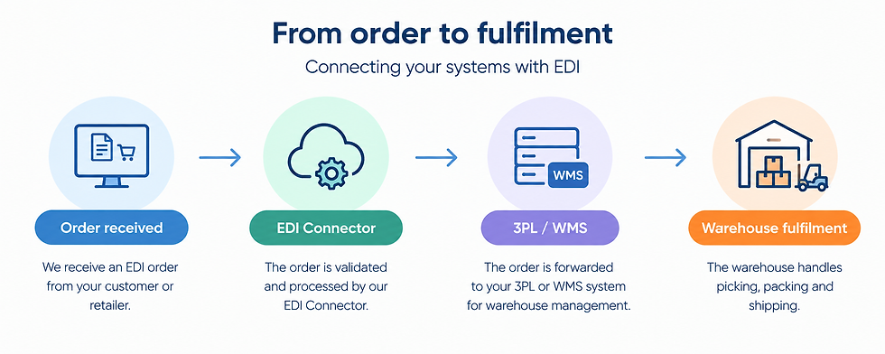 Image showing the EDI workflow of an order to a shipment via EDI WMS integration