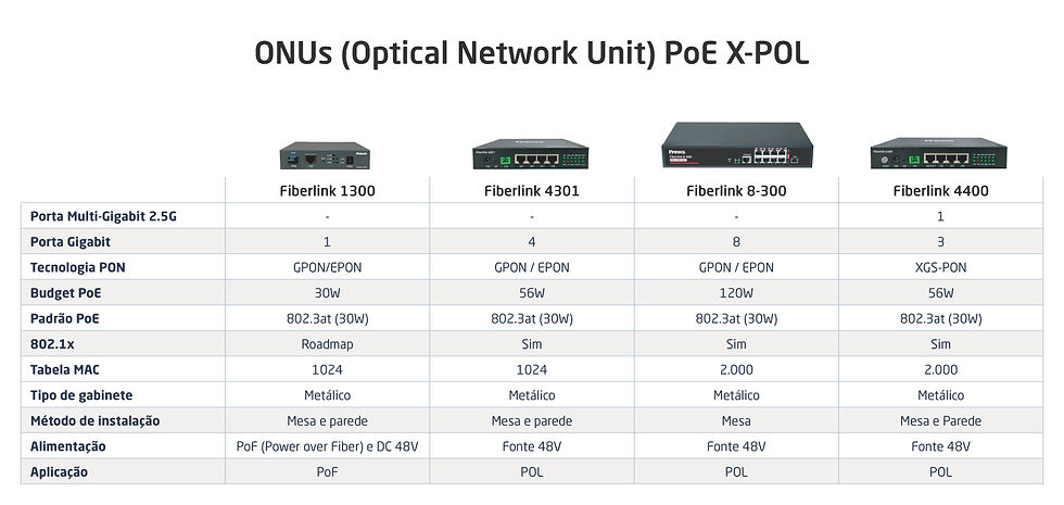 Tabela de ONUs (Optical Network Unit) GPON e XGS-PON.