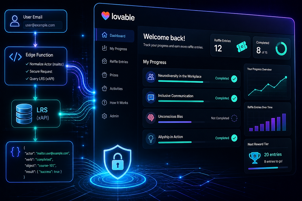 A futuristic dashboard interface displaying user progress in workplace-related training modules, raffle entries, and data integration highlights.